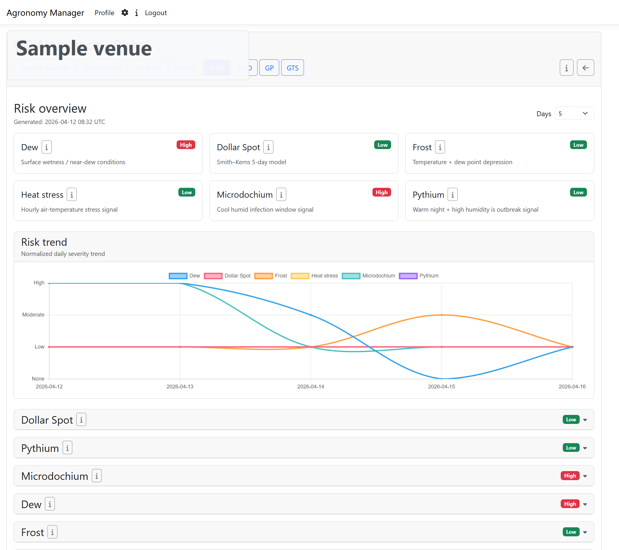 Agronomy Manager risk overview screen with multiple turf risk cards and a trend chart.